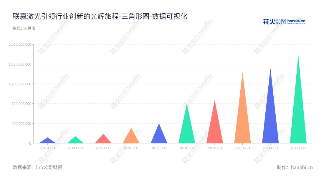 深圳市联赢激光股份有限公司（UW Laser）是一家位于广东深圳市的精密激光焊接机、激光焊接自动化设备研发、生产和销售的企业。,"688518","联赢激光","United Winners Laser","韩金龙","贾松","国证2000","国证Ａ指","上证380","数据可视化","上市公司财报","数据分析","三角形图","花火数图","图表"