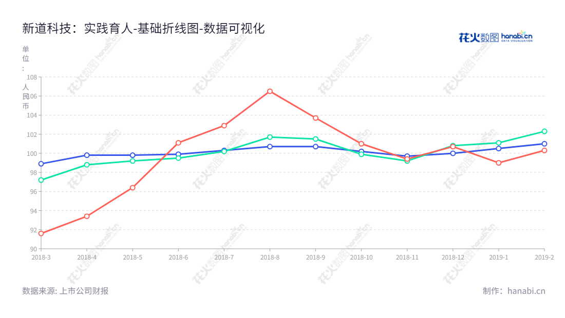新道科技是一家海南三亚的软件科技公司，专注于实践育人，提供经管类软件解决方案及师资研修和人才培养服务。,"833694","新道科技","陈强兵","陈强兵","数据可视化","上市公司财报","数据分析","基础折线图","花火数图","图表"