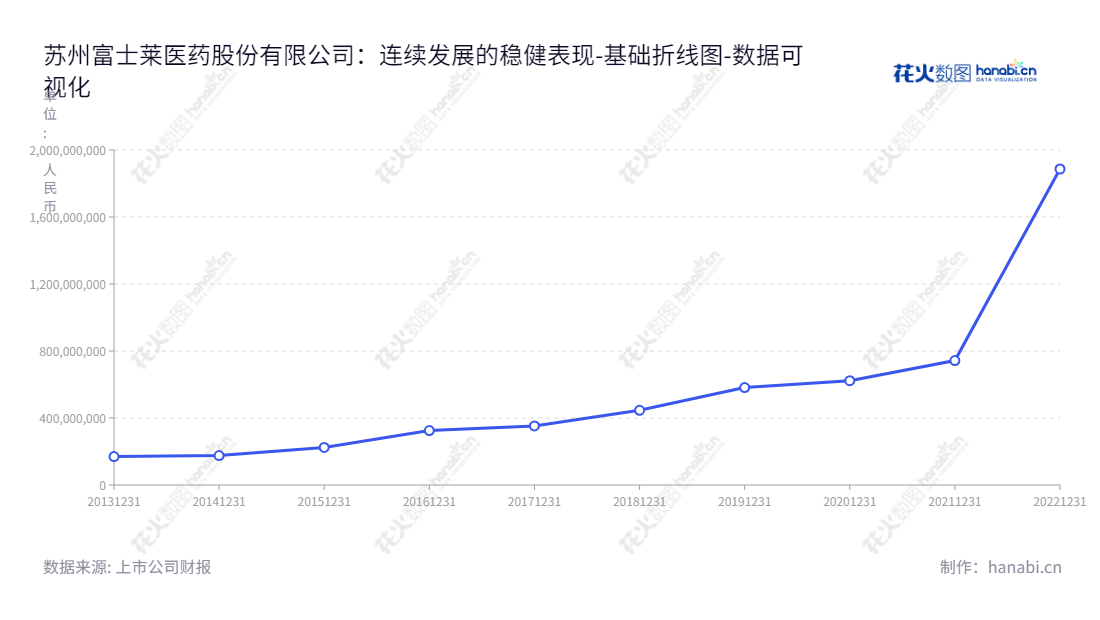 苏州富士莱医药股份有限公司（Suzhou Fushilai Pharmaceutical Co., Ltd.）是一家以医药中间体、原料药以及保健品原料的研发、生产与销售为主业，位于江苏苏州市。,"301258","富士莱","Fushilai","钱祥云","钱祥云","国证Ａ指","数据可视化","上市公司财报","数据分析","基础折线图","花火数图","图表"