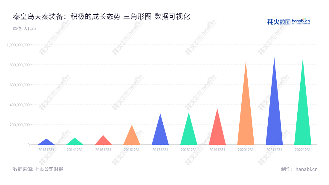秦皇岛天秦装备制造股份有限公司（Qinhuangdao Tianqin Equipment Manufacturing Co., Ltd.）是一家总部位于河北秦皇岛市的专业专用防护装置及装备零部件制造企业，以高分子复合材料的新型加工和应用技术为核心，研发、生产和销售高质量的装备零部件。,"300922","天秦装备","Tianqin Equipment","宋金锁","李阳","国证Ａ指","数据可视化","上市公司财报","数据分析","三角形图","花火数图","图表"