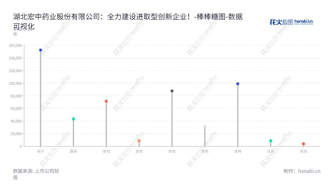湖北宏中药业股份有限公司（Hubei Honch Pharmaceutical Co., Ltd.）是一家拥有董事长张文凯以及总经理张文凯的国有企业，地处湖北黄冈市，主营特色原料药的研发、生产和销售的公司，归属于母公司股东权益合计，网址为www.hcpharm.com 。,"833746","宏中药业","Honch Pharmaceutical","张文凯","张文凯","数据可视化","上市公司财报","数据分析","棒棒糖图","花火数图","图表"