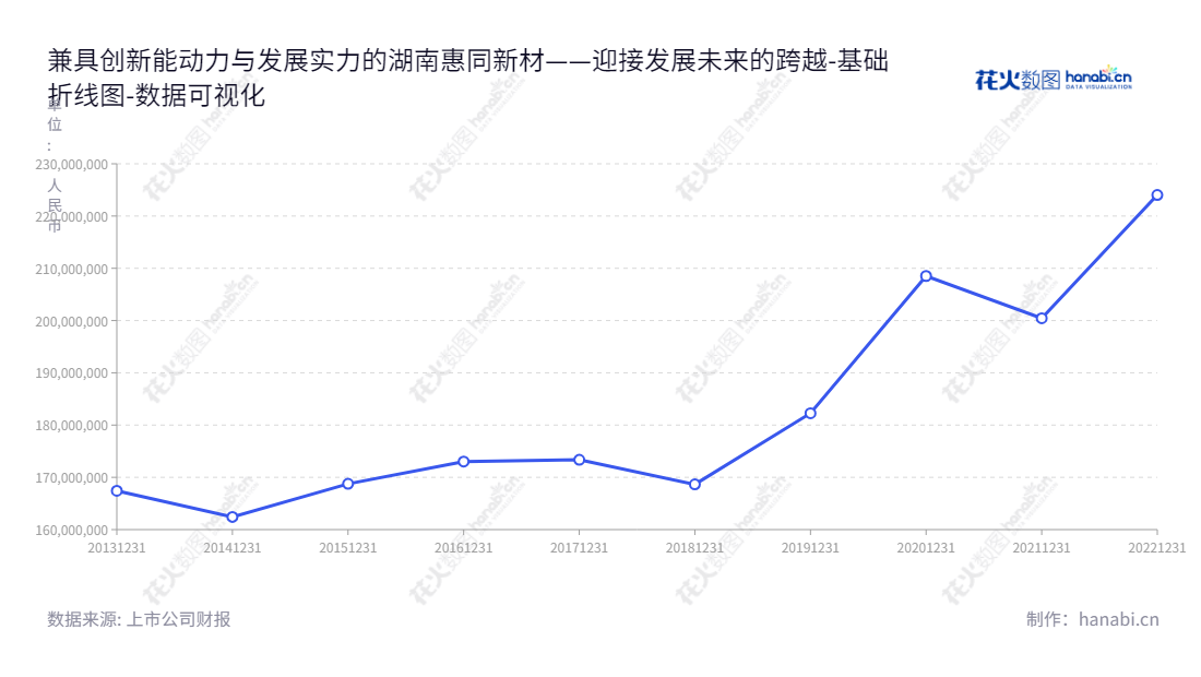 湖南惠同新材料股份有限公司(Hunan Huitong Advanced Materials Co., Ltd)是湖南长沙市的一家主营金属纤维及其制品的研发、生产和销售的企业，由熊立军任董事长、吴晓春任总经理领导，www.ht-metalfiber.com网址为其官网。,"833751","惠同新材","Huitong Advanced Materials","熊立军","吴晓春","数据可视化","上市公司财报","数据分析","基础折线图","花火数图","图表"