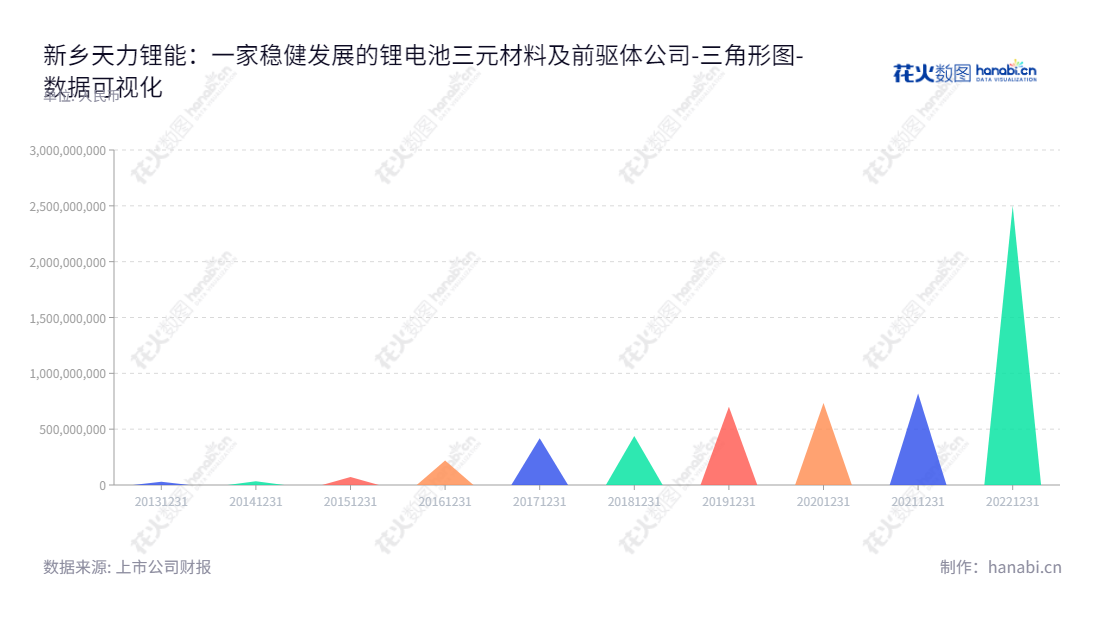 新乡天力锂能股份有限公司（301152）是一家投资于锂电池三元材料及其前驱体的研发、生产及销售的河南新乡企业，董事长王瑞庆、总经理王瑞庆。,"301152","天力锂能","Tianli Energy","王瑞庆","王瑞庆","国证2000","国证Ａ指","数据可视化","上市公司财报","数据分析","三角形图","花火数图","图表"
