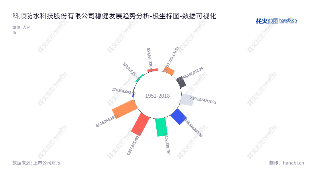 科顺防水科技股份有限公司主营业务为新型建筑防水材料研发、生产、销售和防水工程施工服务,位于佛山广东,为母公司股东提供优质股权组合。,"300737","科顺股份","Keshun","陈伟忠","方勇","国证2000","国证A指","深成指R","深证成指","数据可视化","上市公司财报","数据分析","极坐标图","花火数图","图表"