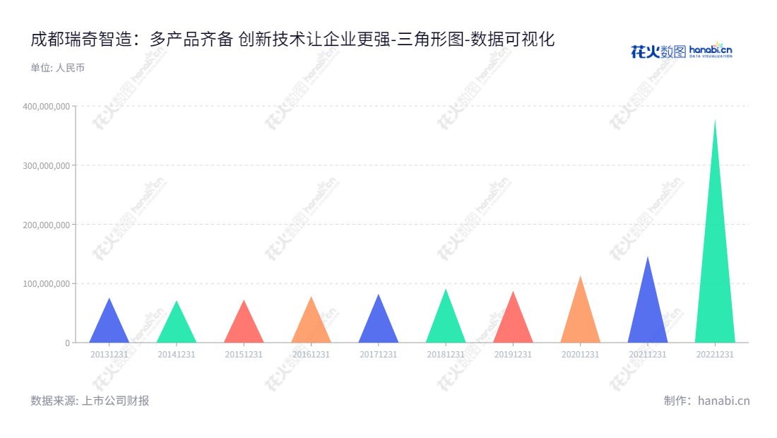 成都瑞奇智造是一家大型压力容器、智能集成装置、油气钻采专用设备、电力专用设备及锂电/核能安装工程制造公司，致力于通过专注研发创新、优质的服务来帮助客户实现更大的投资回报。,"833781","瑞奇智造","RICH","唐联生","江伟","数据可视化","上市公司财报","数据分析","三角形图","花火数图","图表"