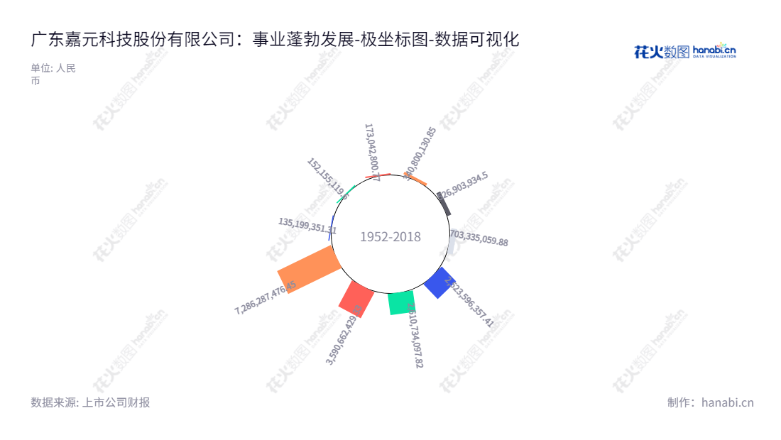 广东嘉元科技股份有限公司（688388）是一家位于广东梅州市的高科技公司，专注于研发、生产和销售各类高性能电解铜箔产品。董事长廖平元，总经理杨剑文。,"688388","嘉元科技","Jia Yuan Technology","廖平元","杨剑文","国证Ａ指","上证380","数据可视化","上市公司财报","数据分析","极坐标图","花火数图","图表"
