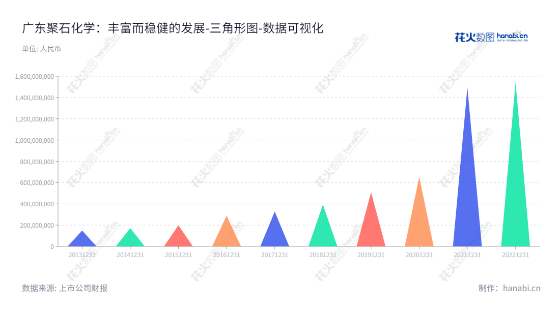广东聚石化学股份有限公司（688669）是一家从事阻燃剂、改性塑料粒子及制品的研发、生产和销售的公司。总部位于广东清远市，董事长为陈钢，总经理为陈钢。,"688669","聚石化学","Polyrocks Chemical","陈钢","陈钢","国证Ａ指","数据可视化","上市公司财报","数据分析","三角形图","花火数图","图表"