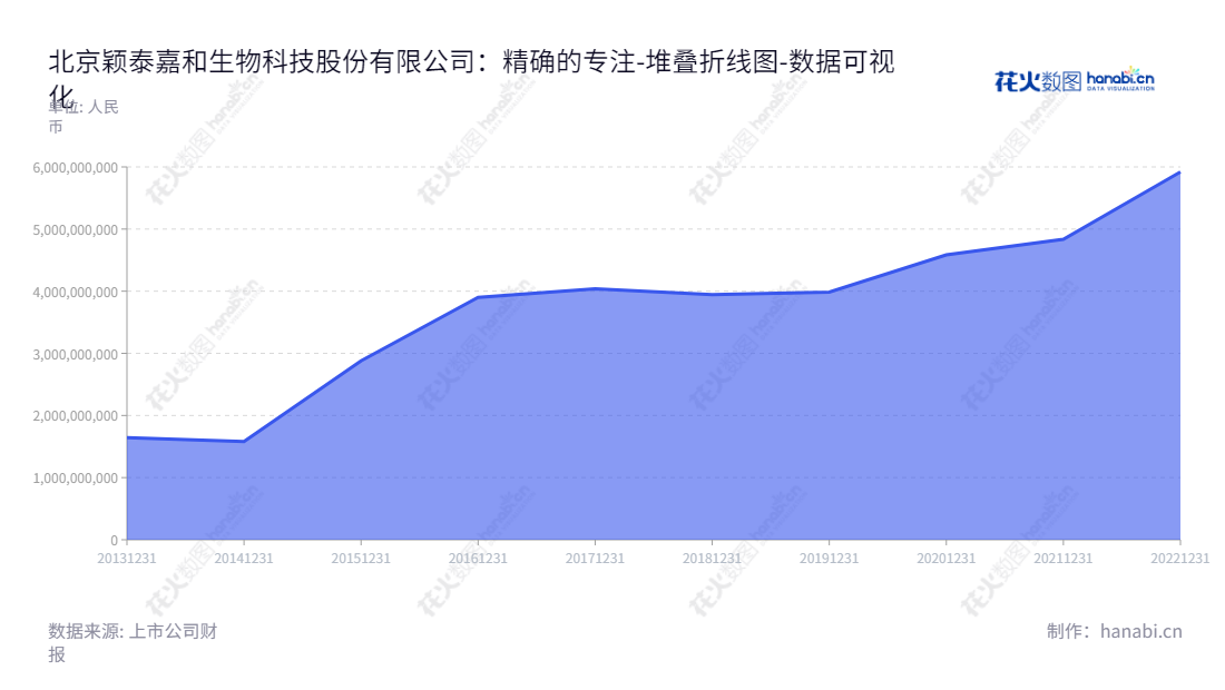 北京颖泰嘉和生物科技股份有限公司，专注于农药原药，农药制剂等产品研发、生产及销售，拥有乙氧氟草醚、氨氯吡啶酸、咪唑烟酸、戊唑醇、嘧菌酯等技术及高品质产品。,"833819","颖泰生物","Nutrichem","王榕","陈伯阳","国证Ａ指","数据可视化","上市公司财报","数据分析","堆叠折线图","花火数图","图表"