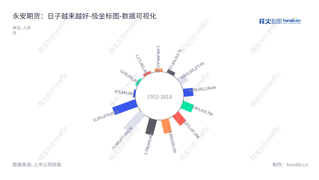永安期货(600927),总部位于浙江杭州,是一家专业从事商品期货经纪、金融期货经纪、期货投资咨询、资产管理和基金销售业务的证券公司。,"600927","永安期货","Yongan Futures","葛国栋","黄志明","国证A指","巨潮小盘","上证380","中证500","数据可视化","上市公司财报","数据分析","极坐标图","花火数图","图表"