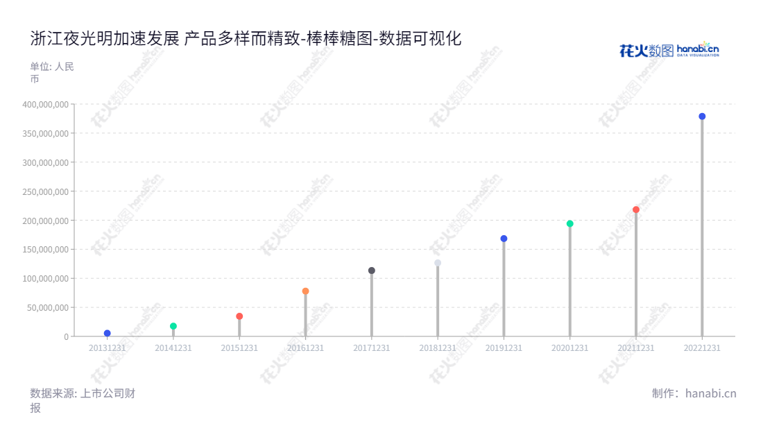 浙江夜光明光电科技股份有限公司（Zhejiang Ygm Technology Co., Ltd.），致力于反光材料及其制品的研发、生产及销售，总部位于台州市，董事长陈国顺，总经理王增友。公司勇于探索反光材料的最新发展动态，承担全球反光材料研发和技术交流，服务全球客户。,"873527","夜光明","Ygm","陈国顺","王增友","数据可视化","上市公司财报","数据分析","棒棒糖图","花火数图","图表"