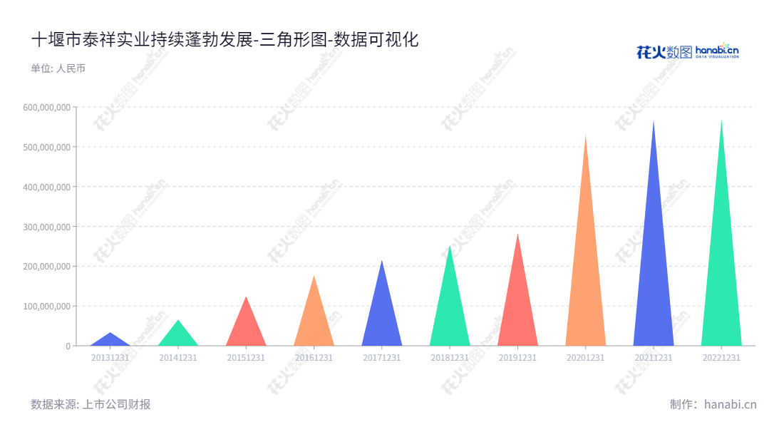 十堰市泰祥实业股份有限公司（301192）是一家湖北十堰市的汽车零部件研发、制造与销售企业，由王世斌担任董事长兼总经理，多年来股权累计增长。,"301192","泰祥股份","Taixiang","王世斌","王世斌","国证Ａ指","数据可视化","上市公司财报","数据分析","三角形图","花火数图","图表"