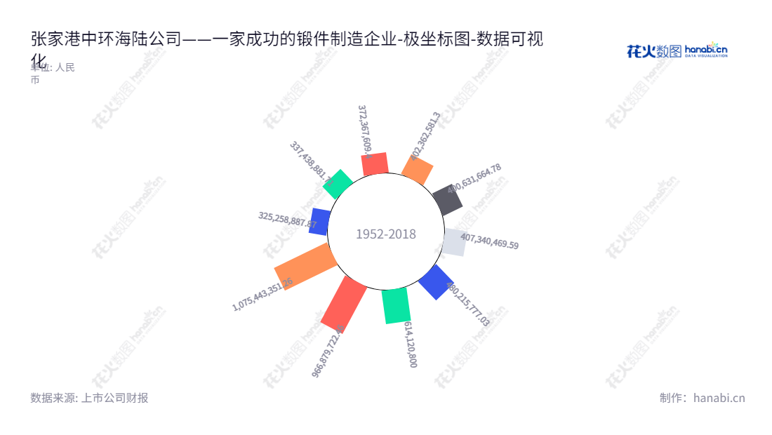 张家港中环海陆（301040）是一家江苏市苏州的高端装备股份有限公司，专注于工业金属锻件研发、生产和销售，董事长吴君三，总经理吴剑。,"301040","中环海陆","Zhonghuan Hailu","吴君三","吴剑","国证Ａ指","数据可视化","上市公司财报","数据分析","极坐标图","花火数图","图表"