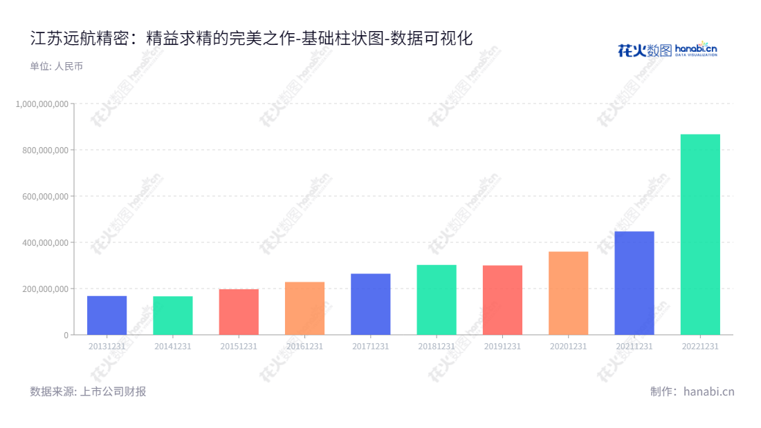 江苏远航精密是一家位于江苏无锡市的电池精密镍基导体材料的研发、生产和销售企业，致力于为全球电池市场提供优质精密镍基复合材料产品。,"833914","远航精密","Sinonic Precision","周林峰","周林峰","数据可视化","上市公司财报","数据分析","基础柱状图","花火数图","图表"