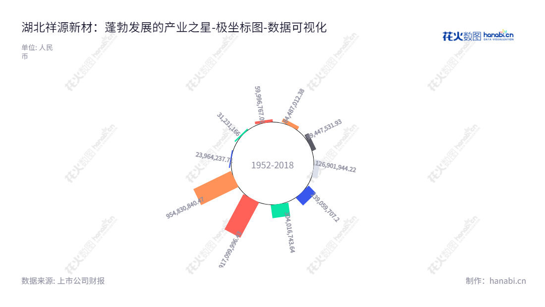 湖北祥源新材科技股份有限公司（Hubei Xiangyuan New Material Technology Inc.）是一家主要生产环保交联聚烯烃泡棉(XPE/IXPE/IXPP)及聚氨酯泡棉(PU)、有机硅发泡制品等的企业，位于湖北省孝感市。,"300980","祥源新材","Xiangyuan New Material","魏志祥","魏琼","国证Ａ指","数据可视化","上市公司财报","数据分析","极坐标图","花火数图","图表"