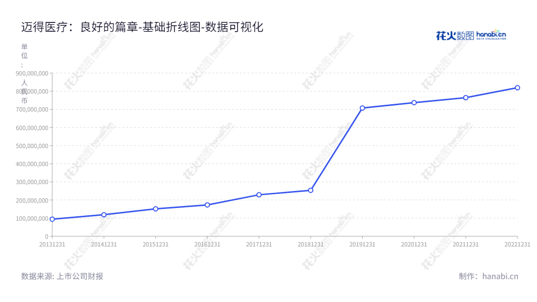迈得医疗（688310）是一家智能装备研发和服务的专业厂商，致力于满足全球医疗行业和客户需求，多年以来一直坚持高质量标准，以有效成本卓尔不群的产品立于不败之地。,"688310","迈得医疗","Maider Medical","林军华","林军华","国证Ａ指","数据可视化","上市公司财报","数据分析","基础折线图","花火数图","图表"