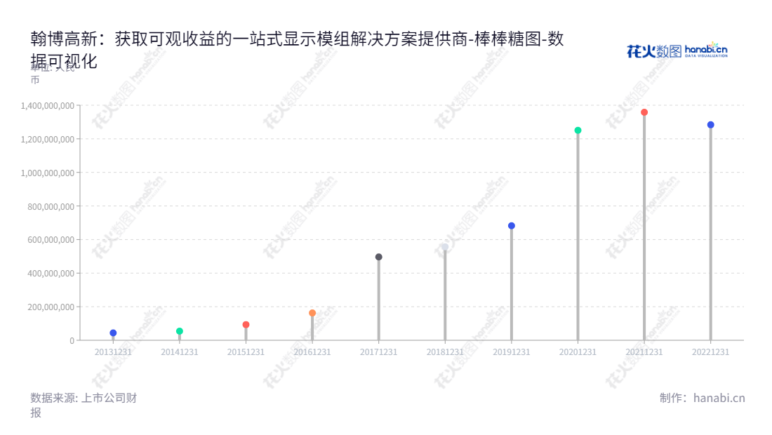 翰博高新是一家安徽合肥市的半导体显示面板重要零部件背光显示模组一站式综合方案提供商，专注于光学设计、导光板设计、精密模具设计、整体结构设计和产品智能制造。,"301321","翰博高新","Highbroad Advanced","王照忠","王照忠","国证Ａ指","数据可视化","上市公司财报","数据分析","棒棒糖图","花火数图","图表"