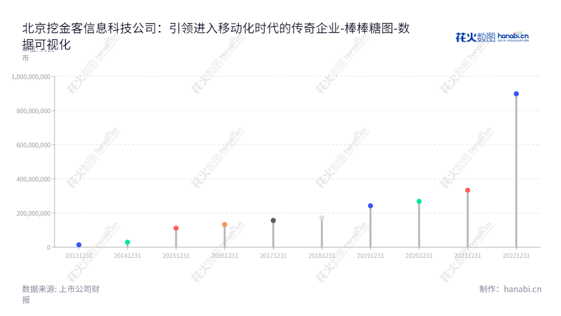 北京挖金客信息科技股份有限公司是一家提供增值电信服务、移动信息化服务和移动营销服务等的领先企业，为客户提供最优质的服务体验。,"301380","挖金客","Waluer","李征","李征","国证Ａ指","数据可视化","上市公司财报","数据分析","棒棒糖图","花火数图","图表"