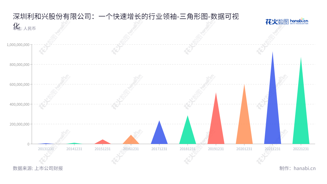 深圳市利和兴股份有限公司（Lihexing）是一家专注于自动化、智能化设备研发、生产和销售的公司，拥有辉煌的历史和空前的发展，目前由林宜潘先生担任董事长及总经理。,"301013","利和兴","Lihexing","林宜潘","林宜潘","国证Ａ指","数据可视化","上市公司财报","数据分析","三角形图","花火数图","图表"