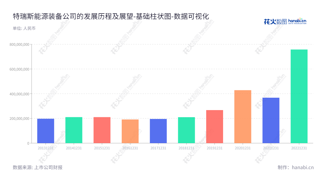 特瑞斯能源装备股份有限公司（Terrence Energy Co., Ltd.）是一家江苏常州的天然气输配及应用装备研发、生产和销售企业，董事长为许颉，总经理为李亚峰。,"834014","特瑞斯","Terrence","许颉","李亚峰","数据可视化","上市公司财报","数据分析","基础柱状图","花火数图","图表"