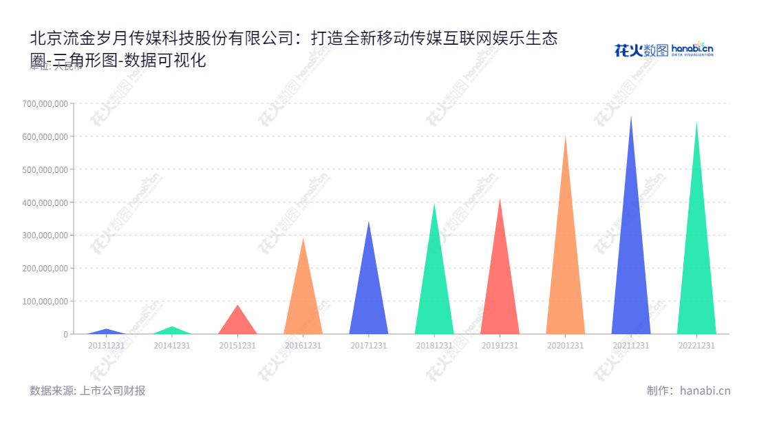  北京流金岁月传媒科技股份有限公司（Beijing Golden Times Media Technology Corp., Ltd.），致力为移动互联网传媒娱乐生态圈提供全方位传媒服务，并专注于视频内容运营及电子传媒发行。,"834021","流金科技","Golden Technology","王俭","王俭","国证Ａ指","数据可视化","上市公司财报","数据分析","三角形图","花火数图","图表"