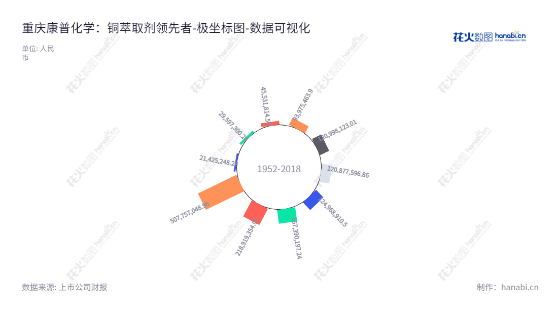 重庆康普化学工业股份有限公司专注于铜萃取剂、新能源电池金属萃取剂及特种表面活性剂的研发、生产和销售。董事长邹潜，总经理张冬梅。该公司资产增长良好，报表日期至2022年12月31日归属于母公司股东权益合计达5077.6万元。 www.kopperchem.com,"834033","康普化学","Kopper Chemical","邹潜","张冬梅","数据可视化","上市公司财报","数据分析","极坐标图","花火数图","图表"