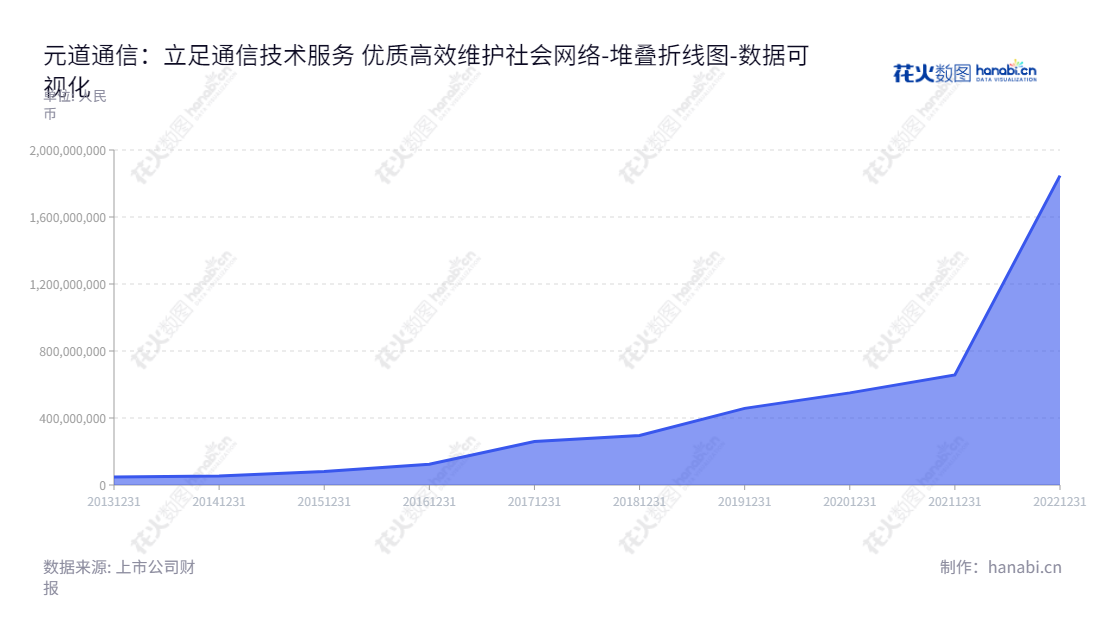 元道通信股份有限公司位于乌鲁木齐，专业提供通信维护与优化、通信网络建设等技术服务。董事长李晋，总经理燕鸿领衔管理。,"301139","元道通信","Wintao Communications","李晋","燕鸿","国证Ａ指","数据可视化","上市公司财报","数据分析","堆叠折线图","花火数图","图表"