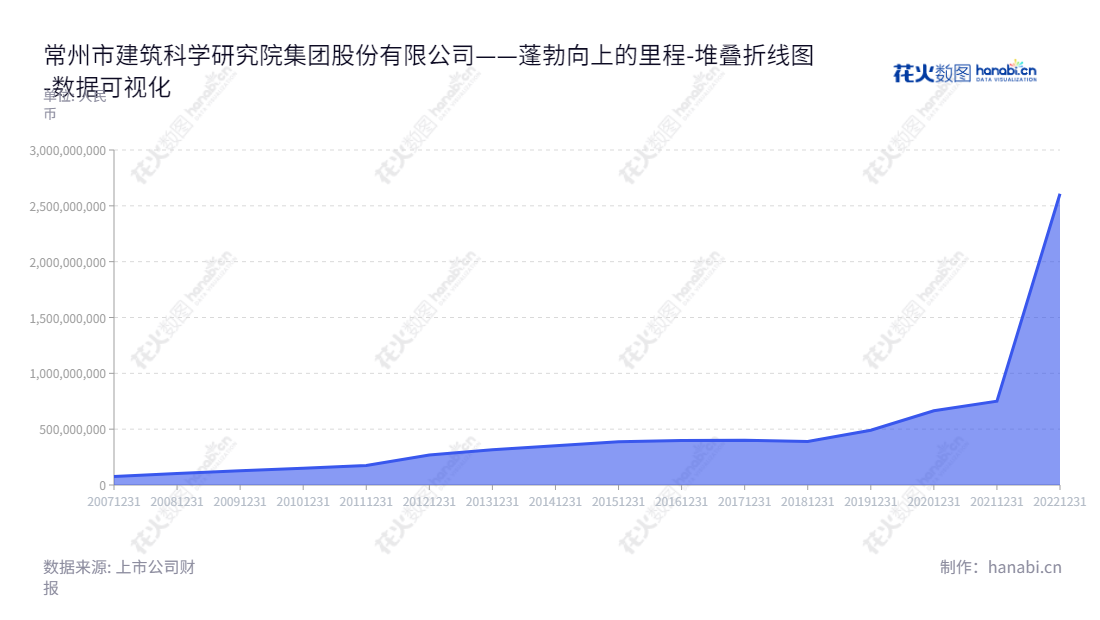 常州市建筑科学研究院集团股份有限公司是一家以检验检测服务、特种工程专业服务和新型工程材料的制造和销售为主营业务的江苏省常州市的上市公司，其归属于母公司股东权益合计由2012年的26.80亿元至2022年的260.84亿元呈增长趋势。,"301115","建科股份","Architectural","杨江金","周剑峰","国证Ａ指","数据可视化","上市公司财报","数据分析","堆叠折线图","花火数图","图表"