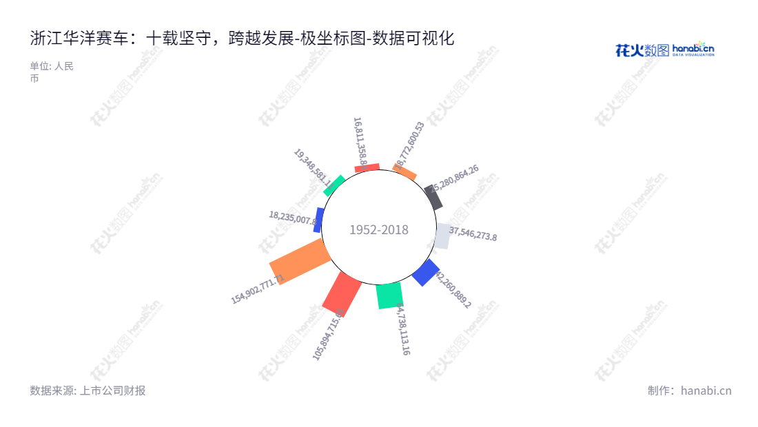 浙江华洋赛车是非道路越野车自主研发，生产，销售的公司，网址www.kayo.com.cn，戴继刚，戴鹏为公司董事长，总经理。,"834058","华洋赛车","Kayo Motor","戴继刚","戴鹏","数据可视化","上市公司财报","数据分析","极坐标图","花火数图","图表"