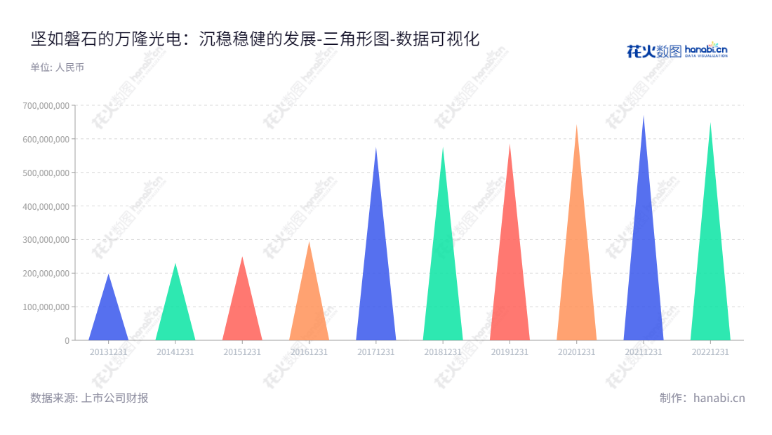 杭州万隆光电设备股份有限公司(Hangzhou Prevail Optoelectronic Equipment Co., Ltd.)是一家位于浙江杭州的广电网络设备及数据通信系统的研发、生产、销售和技术服务公司,已经存续 9 年,董事长为雷骞国,总经理也为雷骞国,官网为 www.prevail-catv.com。,"300710","万隆光电","Prevail Optoelectronic","雷骞国","雷骞国","国证A指","数据可视化","上市公司财报","数据分析","三角形图","花火数图","图表"