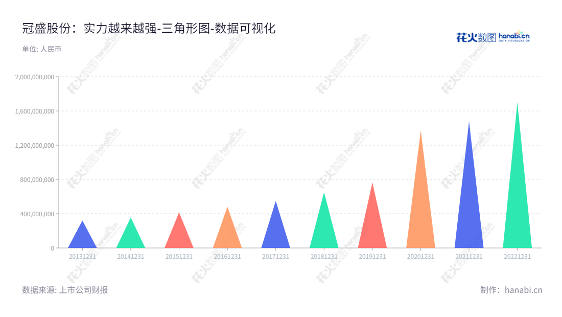冠盛股份（605088）国内领先的汽车传动系统零部件研发和制造商，拥有丰富的汽车零部件行业经验，是温州市最重要的汽车零部件企业之一，其核心服务包括汽车发动机总成、制动系统、悬挂系统和汽车传动总成等。,"605088","冠盛股份","GSP","周家儒","Richard Zhou","国证Ａ指","数据可视化","上市公司财报","数据分析","三角形图","花火数图","图表"