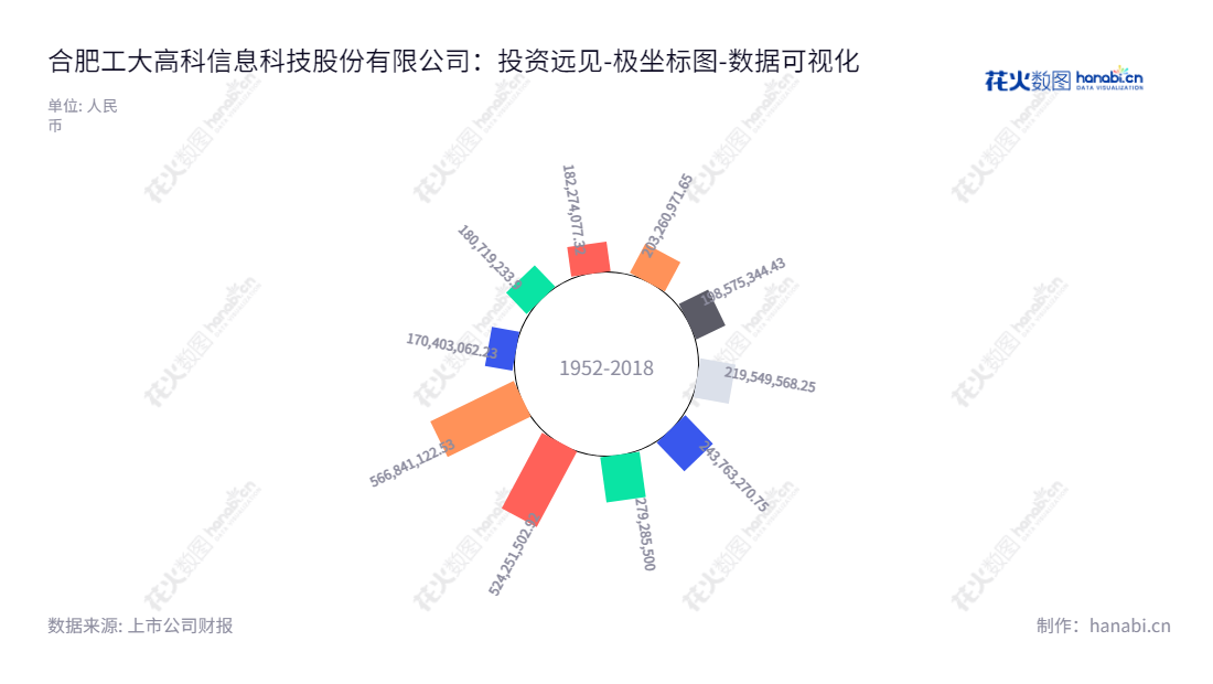 合肥工大高科是安徽省合肥市拥有的工业信号控制及调度科技公司，以销售及技术服务为主要业务，由董事长魏臻及总经理魏臻领导。合肥工大高科逐年增长，以提供优质产品和服务，为客户提供完善的工业解决方案。,"688367","工大高科","Gocom","魏臻","魏臻","国证Ａ指","数据可视化","上市公司财报","数据分析","极坐标图","花火数图","图表"