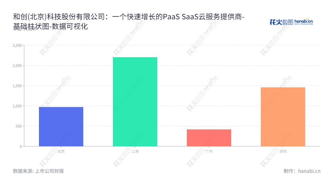 和创科技(834218)是一家位于北京的PaaS能力的SaaS云服务提供商，董事长为李汉生，总经理为刘学臣，致力于为客户提供企业云服务和互联网基础设施服务。,"834218","和创科技","Hecom Technology","李汉生","刘学臣","数据可视化","上市公司财报","数据分析","基础柱状图","花火数图","图表"