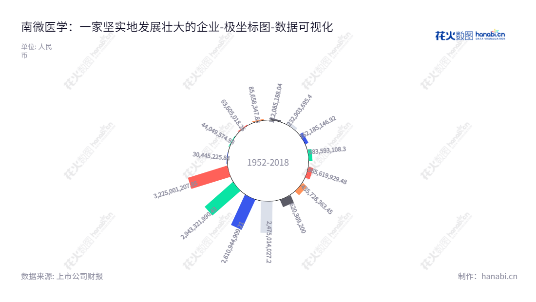 Description：南微医学（688029），位于江苏南京市，致力于研发、生产及销售配合内镜使用的检查及微创手术器械、微波消融所需的设备及耗材，提供卓越的医疗设备解决方案。,"688029","南微医学","Micro-Tech (Nanjing)","隆晓辉","冷德嵘","国证2000","国证Ａ指","中证500","数据可视化","上市公司财报","数据分析","极坐标图","花火数图","图表"