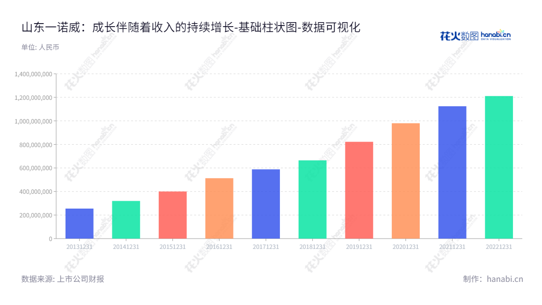 "山东一诺威聚氨酯股份有限公司是一家位于山东淄博市的聚氨酯制造商，主要业务涉及聚氨酯原材料及EO/PO衍生物以及体育场地工程施工，经营历史长达10年。","834261","一诺威","Inov","徐军","李健","数据可视化","上市公司财报","数据分析","基础柱状图","花火数图","图表"