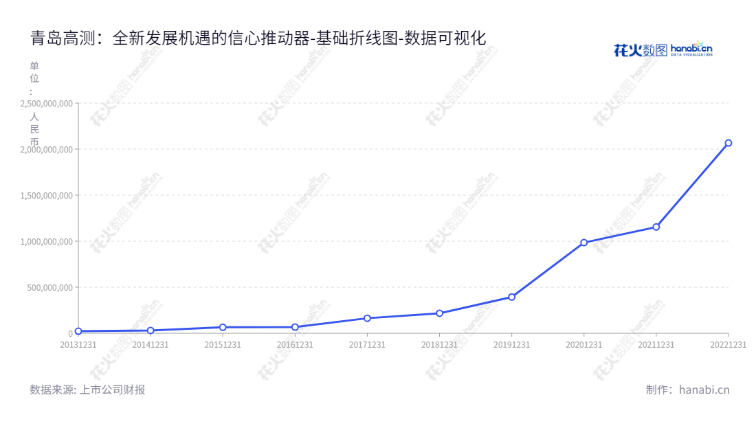 青岛高测科技股份有限公司 | 高硬脆材料切割设备与切割耗材的研发、生产和销售 | 张顼、张秀涛董事长、经理 | www.gaoce.cc,"688556","高测股份","Gaoce","张顼","张秀涛","国证2000","国证Ａ指","上证380","数据可视化","上市公司财报","数据分析","基础折线图","花火数图","图表"