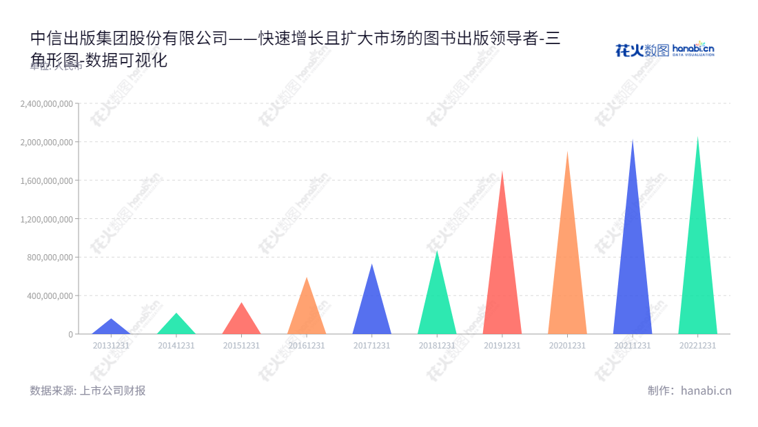 中信出版集团股份有限公司依托北京市的市场优势,专注于图书出版、发行和文化增值服务,竭诚为全球读者提供全面高质量的图书出版服务。,"300788","中信出版","Citic Press","王斌","陈炜","国证2000","国证A指","中证央企","数据可视化","上市公司财报","数据分析","三角形图","花火数图","图表"