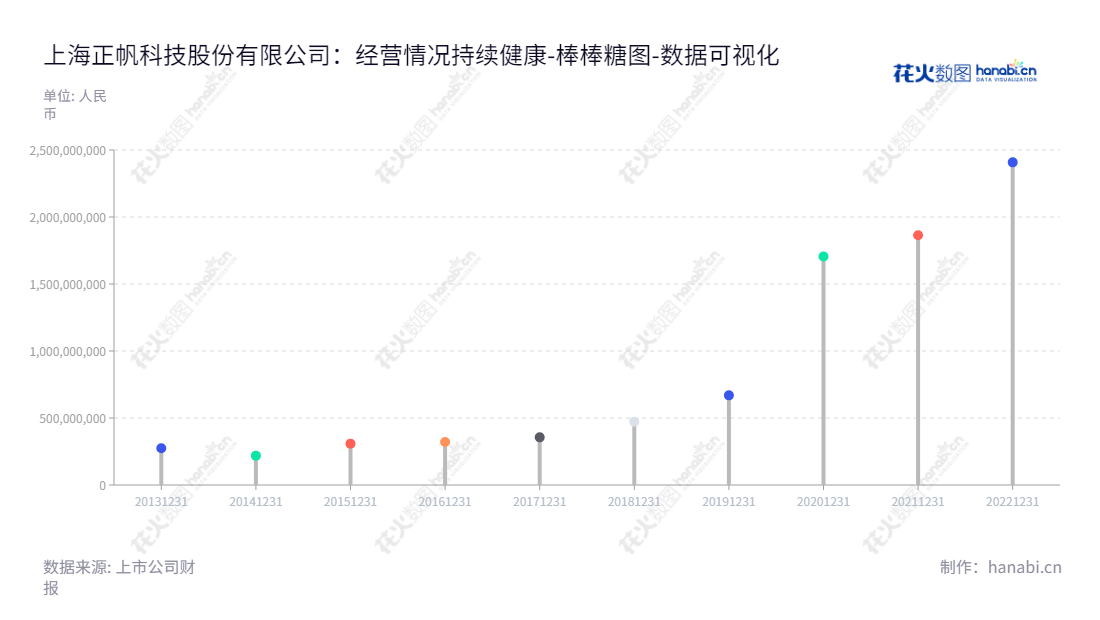 上海正帆科技是一家集气体化学品设计、生产、安装以及高纯特种气体生产及销售于一体的上市公司（688596），致力于提供洁净厂房配套系统的设计及施工服务。,"688596","正帆科技","Gentech","YU DONG LEI","史可成","国证2000","国证Ａ指","数据可视化","上市公司财报","数据分析","棒棒糖图","花火数图","图表"