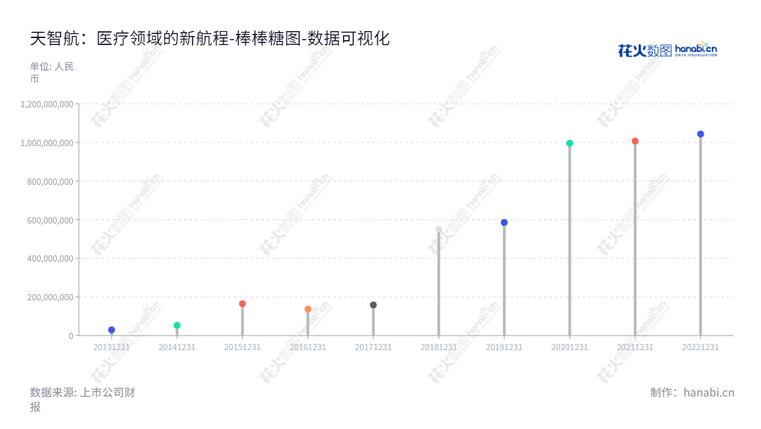 『北京天智航医疗科技股份有限公司（Tinavi Medical Technologies Co., Ltd.）于2013年成立，主营骨科手术导航定位机器人的研发、生产、销售和服务，秉承“持续进步、专业创新，为患者健康施以努力”的经营理念，致力于为全球患者提供安全、无痛、精准的医疗服务。』,"688277","天智航","Tinavi","张送根","马敏","国证2000","国证Ａ指","数据可视化","上市公司财报","数据分析","棒棒糖图","花火数图","图表"