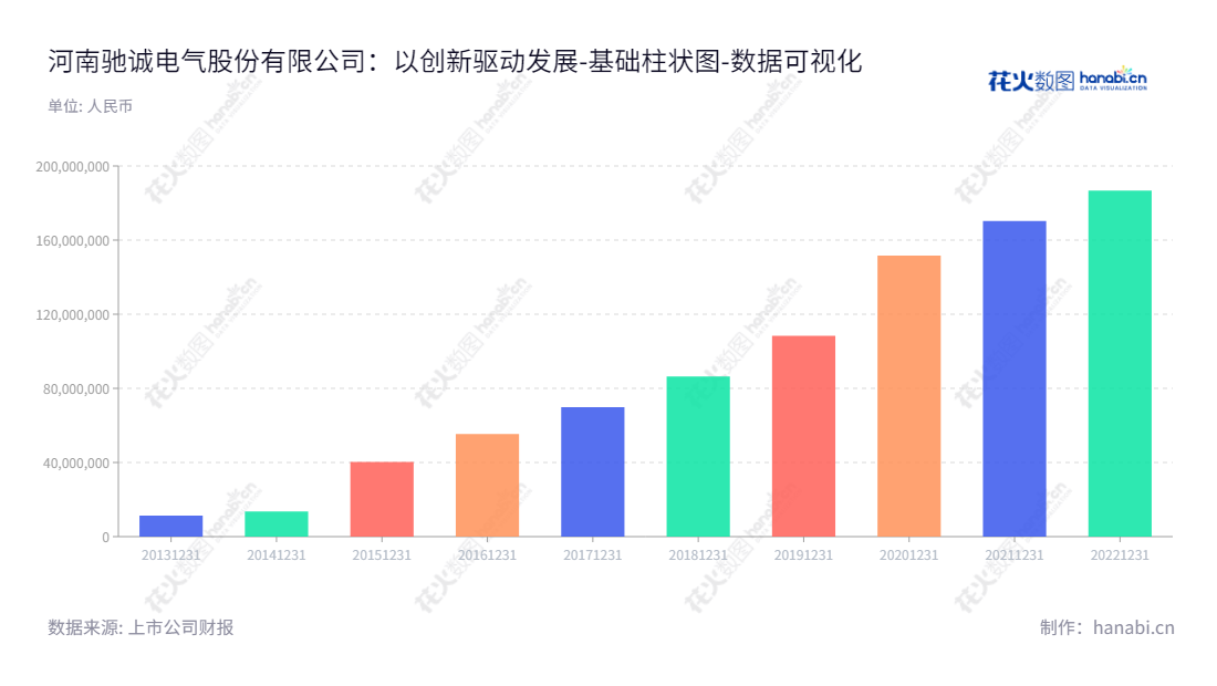 河南驰诚电气股份有限公司（Henan Chicheng Electric Co., Ltd.），一家总部位于郑州的气体环境安全监测产品研发、生产和销售企业，董事长徐卫锋，总经理为石保敬；专注于为客户提供优质的安全环境解决方案。,"834407","驰诚股份","Chicheng","徐卫锋","石保敬","数据可视化","上市公司财报","数据分析","基础柱状图","花火数图","图表"