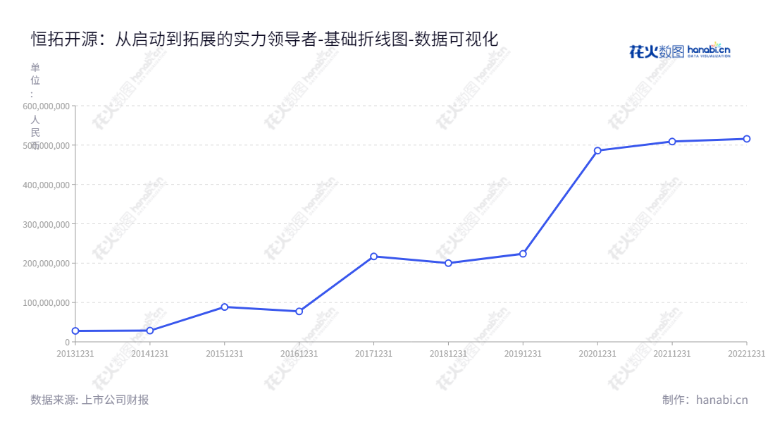 恒拓开源信息科技股份有限公司（Forever Opensource Software Inc.），一家位于河南郑州市，专注于航空业、制造业、政府等大型客户提供软件开源化技术开发、技术咨询服务的领先企业。,"834415","恒拓开源","Forever OSS","武洲","刘德永","国证Ａ指","数据可视化","上市公司财报","数据分析","基础折线图","花火数图","图表"