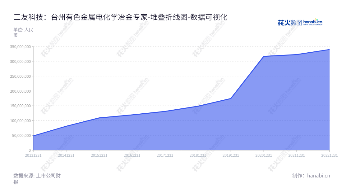 三门三友科技（834475）是一家提供有色金属电化学冶金专用新型电极材料、冶金机械设备开发、制造、安装服务的公司，位于浙江台州。,"834475","三友科技","Sanyou Technology","吴用","吴俊义","国证Ａ指","数据可视化","上市公司财报","数据分析","堆叠折线图","花火数图","图表"