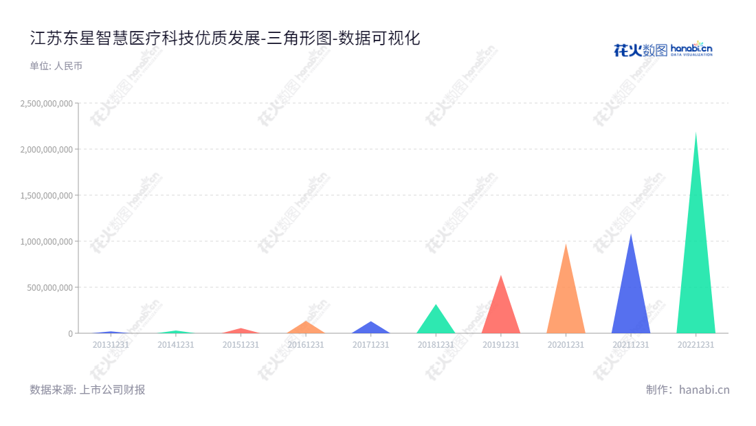 江苏东星智慧医疗科技股份有限公司（东星医疗，301290）致力于外科手术医疗器械研发、生产和销售，拥有数亿资产。董事长为万世平，总经理为魏建刚，网址为www.dx-med.com。,"301290","东星医疗","Canopus Medical","万世平","魏建刚","国证Ａ指","数据可视化","上市公司财报","数据分析","三角形图","花火数图","图表"