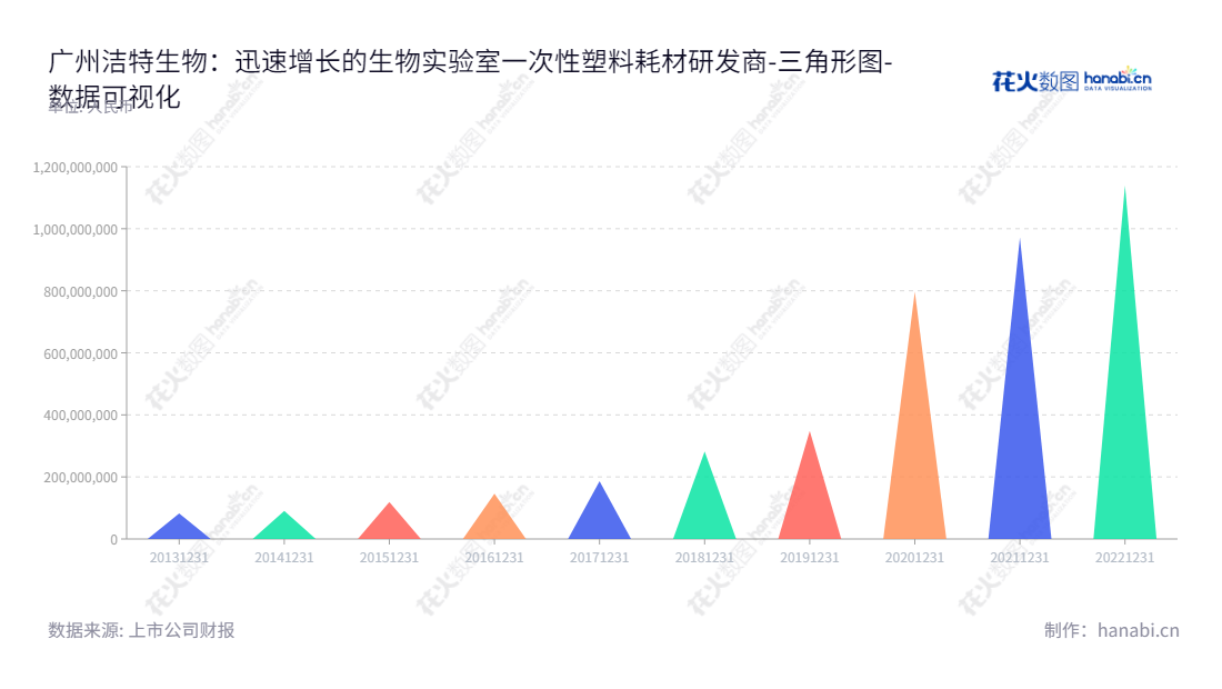 洁特生物（688026）是一家位于中国广州市的生物实验室一次性塑料耗材生产和销售公司，专业研发和生产与细胞培养和液体处理有关的耗材产品，已有十余年经营着归属于母公司股东权益合计超过1亿美元。,"688026","洁特生物","Jet Biofiltration","袁建华","Yuan Ye James","国证Ａ指","数据可视化","上市公司财报","数据分析","三角形图","花火数图","图表"