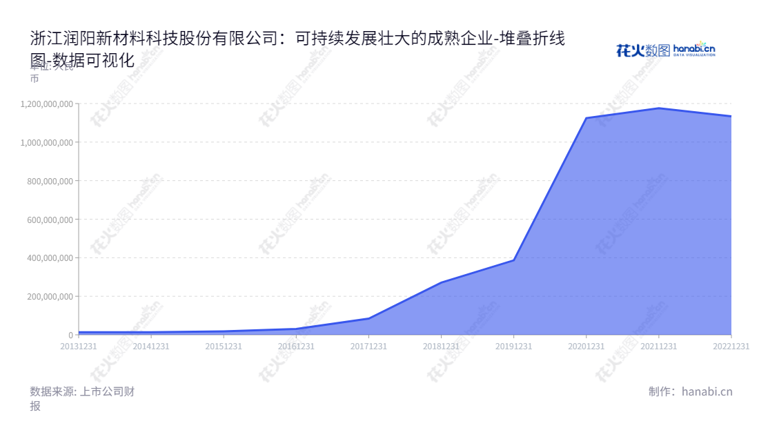 浙江润阳新材料科技股份有限公司(Zhejiang Runyang New Material Technology Co., Ltd.)位于浙江湖州,专注于无毒环保高分子泡沫塑料的研发、生产和销售,致力于成为无毒环保高分子泡沫领域的主要供应商。,"300920","润阳科技","Runyang Technology","杨庆锋","王光海","国证A指","数据可视化","上市公司财报","数据分析","堆叠折线图","花火数图","图表"