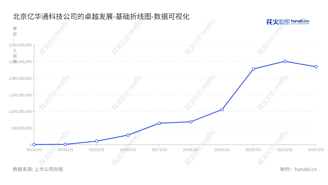 北京亿华通科技股份有限公司（688339）是一家氢燃料电池发动机系统研发和产业化公司，为您提供全面实时的股东权益报表信息。,"688339","亿华通","SinoHytec","张国强","张国强","国证2000","国证Ａ指","数据可视化","上市公司财报","数据分析","基础折线图","花火数图","图表"