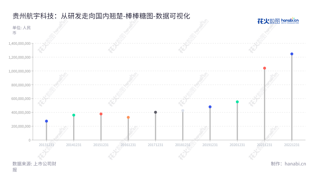 贵州航宇科技(688239),专注于环形锻件的研发、生产和销售,位于贵州贵阳市,董事长张华,总经理卢漫宇,提供优质航空难变形金属材料环形锻件产品。,"688239","航宇科技","Aviation Technical","张华","卢漫宇","国证2000","国证A指","上证380","数据可视化","上市公司财报","数据分析","棒棒糖图","花火数图","图表"