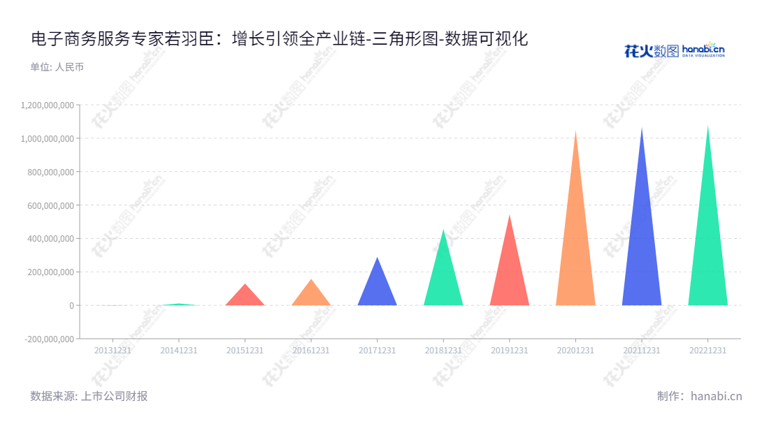 广州若羽臣科技股份有限公司是一家提供电子商务综合服务的公司,业务涉及品牌定位、店铺运营、渠道分销、整合营销、数据挖掘、供应链管理等。截止2022年12月31日,归属于母公司股东权益合计为1078591583.40。,"003010","若羽臣","Ruoyuchen","王玉","王玉","国证A指","数据可视化","上市公司财报","数据分析","三角形图","花火数图","图表"