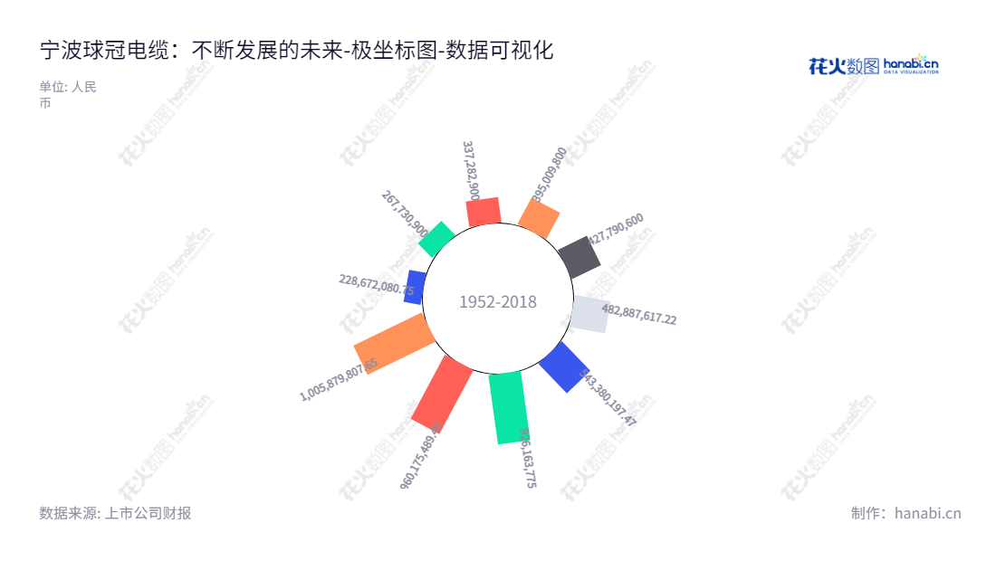 宁波球冠电缆股份有限公司是一家浙江宁波市的电线电缆产品制造商，致力于研发、生产及销售电线电缆产品，董事长陈永明，总经理陈永直。,"834682","球冠电缆","Qrunning Cable","陈永明","陈永直","国证Ａ指","数据可视化","上市公司财报","数据分析","极坐标图","花火数图","图表"