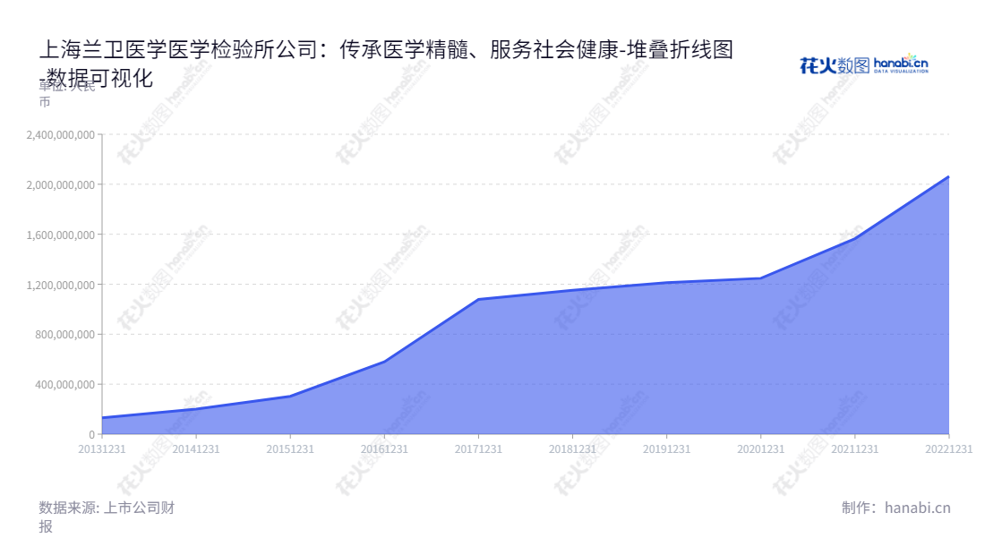 上海兰卫医学检验所股份有限公司（Shanghai Labway Clinical Laboratory Co., Ltd.)是提供为检验诊断行业提供整体解决方案的一家公司，总部位于上海市，总经理曾伟雄兼任董事长。,"301060","兰卫医学","Labway","曾伟雄","曾伟雄","国证2000","国证Ａ指","中小创新","数据可视化","上市公司财报","数据分析","堆叠折线图","花火数图","图表"
