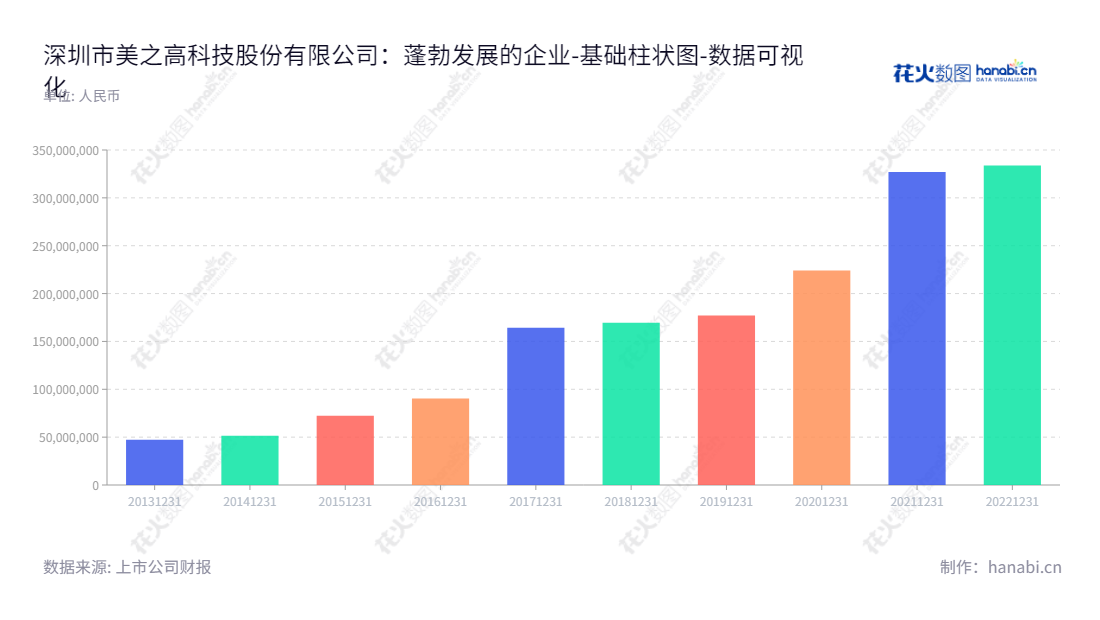 深圳市美之高科技股份有限公司是一家位于广东深圳市，以金属置物架的研发、生产、销售为主营业务的创新企业，在业界享有盛誉，董事长黄华侨，总经理黄华侨，9年来归属母公司股东权益合计逐渐增长的资深企业。,"834765","美之高","MZG","黄华侨","黄华侨","国证Ａ指","数据可视化","上市公司财报","数据分析","基础柱状图","花火数图","图表"